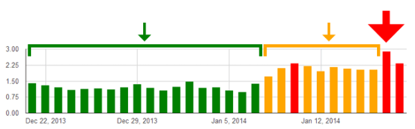 GOOGLE Algorithm Update in 2014? بداية اكبر التحديثات لقوقل