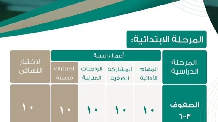 ألية الاختبارات النهائية 1442 الترم الاول الفصل الأول عن بعد التعليم في السعودية