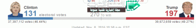 فوز ترامب في الإنتخابات الأمريكية