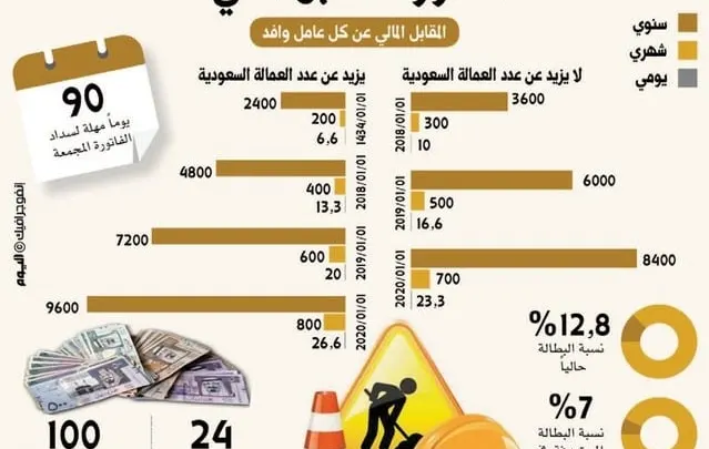 صورة توضيحيه حول الفاتورة المجمعة