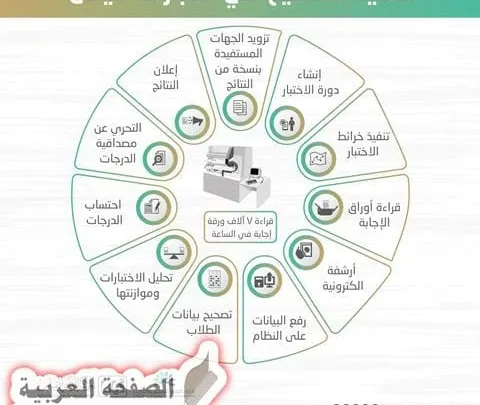 قياس نتائج القدرات اختبار القدرات 1441