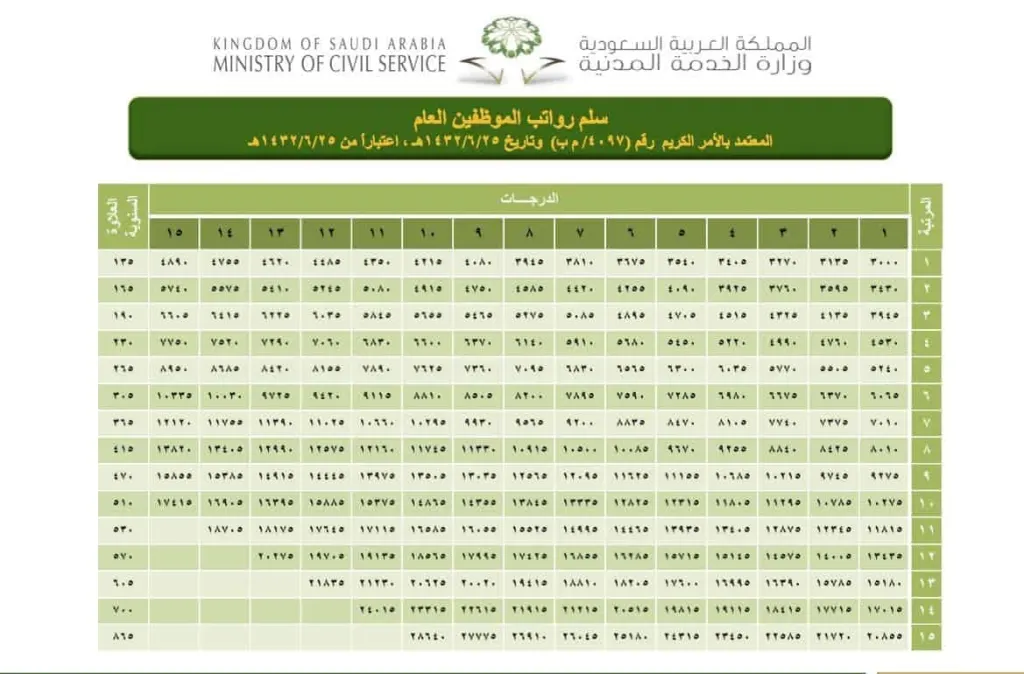 سلم رواتب التأمينات 1446 الإجتماعية المساعدات المقطوعة