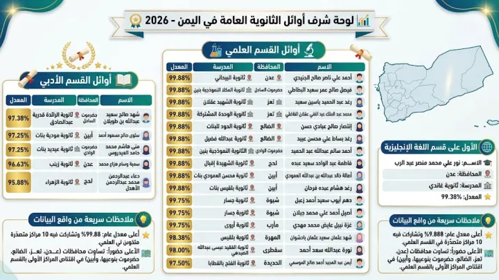 أوائل الثانوية العامة في اليمن لعام 2026