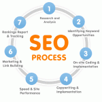 افضل اضافة WordPress SEO للوورد بريس